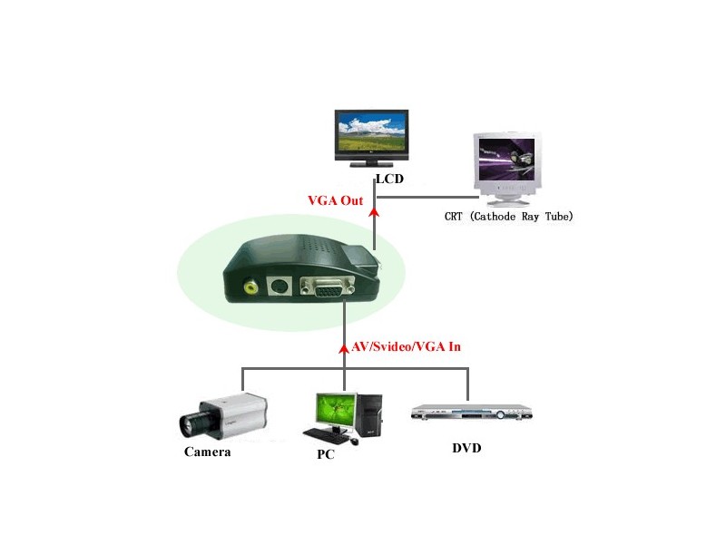 RCA / AV / VGA / S-Video na VGA video konverter